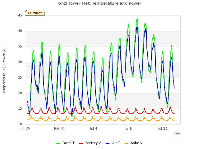 Explore the graph:Tonzi Tower Met: Temperature and Power in a new window