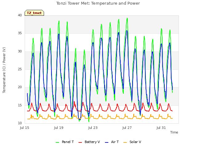 Explore the graph:Tonzi Tower Met: Temperature and Power in a new window