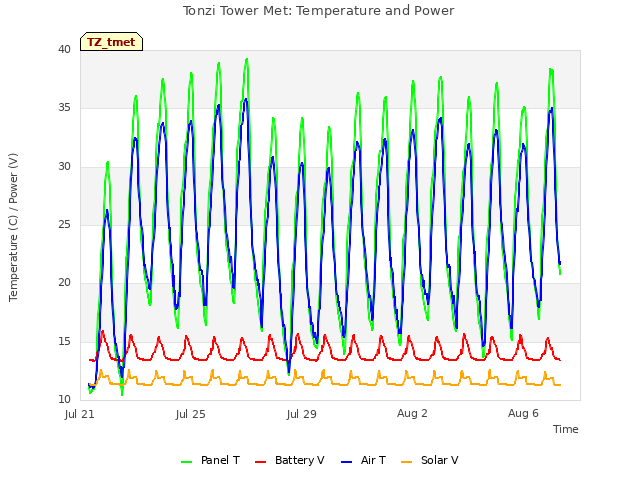 Explore the graph:Tonzi Tower Met: Temperature and Power in a new window