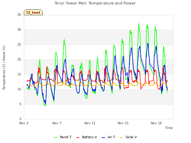 Explore the graph:Tonzi Tower Met: Temperature and Power in a new window