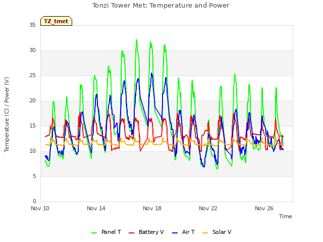 Explore the graph:Tonzi Tower Met: Temperature and Power in a new window