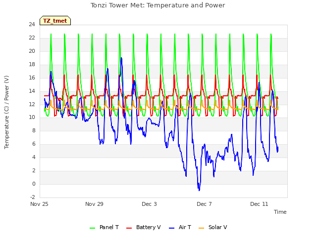 Explore the graph:Tonzi Tower Met: Temperature and Power in a new window