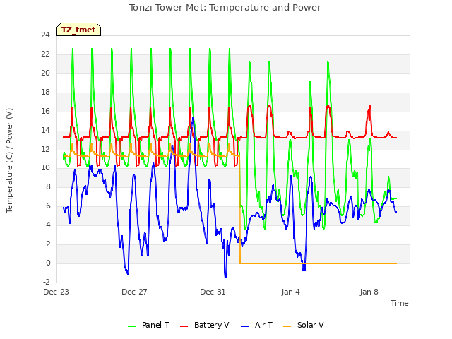 Explore the graph:Tonzi Tower Met: Temperature and Power in a new window