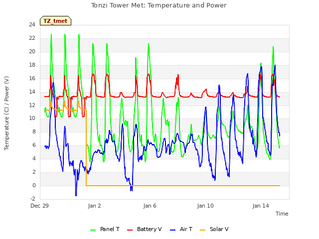 Explore the graph:Tonzi Tower Met: Temperature and Power in a new window