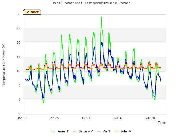 Explore the graph:Tonzi Tower Met: Temperature and Power in a new window