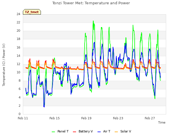 Explore the graph:Tonzi Tower Met: Temperature and Power in a new window