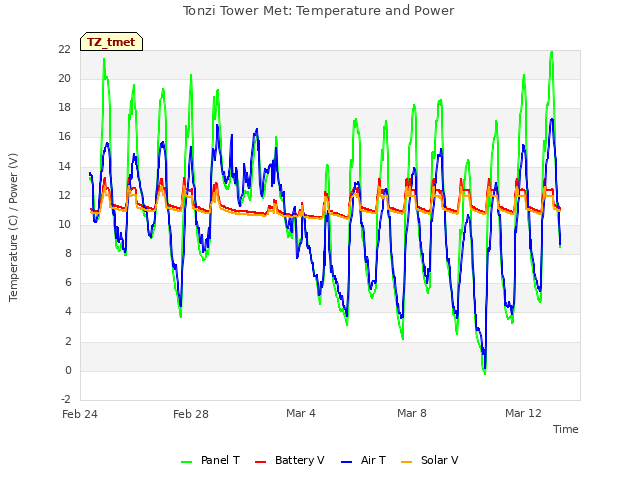 Explore the graph:Tonzi Tower Met: Temperature and Power in a new window