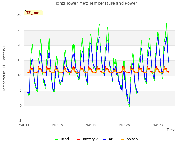 Explore the graph:Tonzi Tower Met: Temperature and Power in a new window