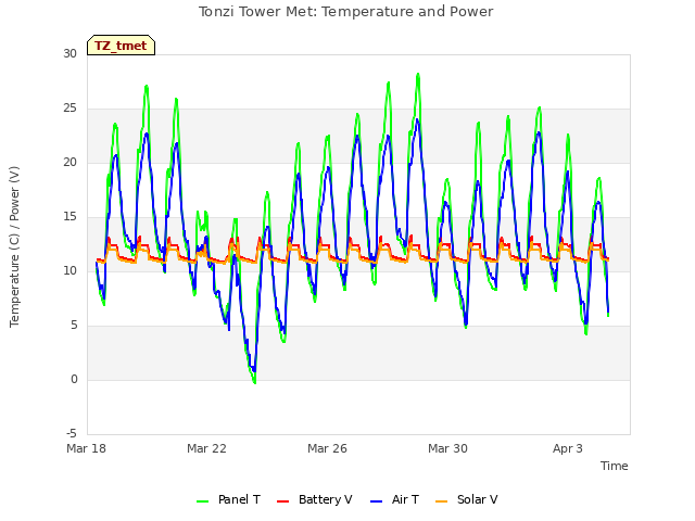 Explore the graph:Tonzi Tower Met: Temperature and Power in a new window