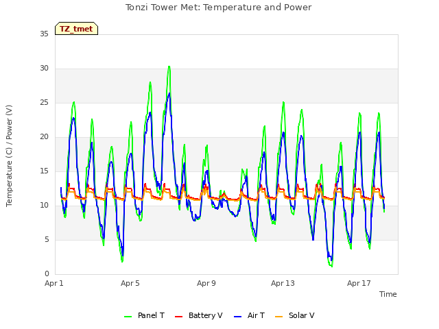 Explore the graph:Tonzi Tower Met: Temperature and Power in a new window