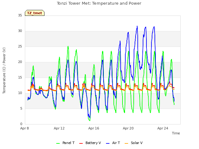 Explore the graph:Tonzi Tower Met: Temperature and Power in a new window