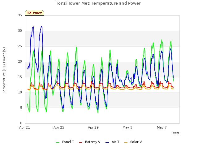 Explore the graph:Tonzi Tower Met: Temperature and Power in a new window