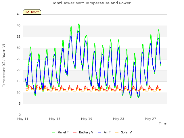 Explore the graph:Tonzi Tower Met: Temperature and Power in a new window