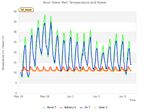 Explore the graph:Tonzi Tower Met: Temperature and Power in a new window