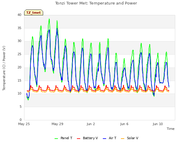 Explore the graph:Tonzi Tower Met: Temperature and Power in a new window