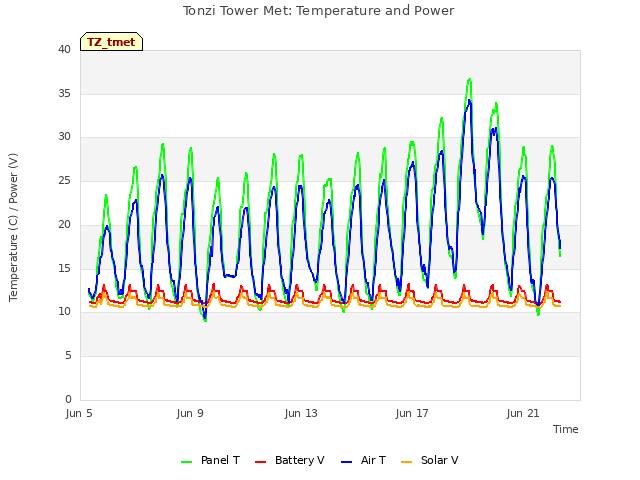 Explore the graph:Tonzi Tower Met: Temperature and Power in a new window