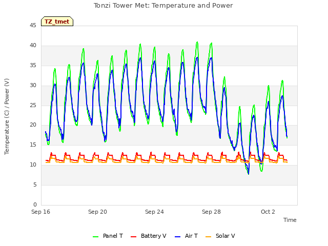 Explore the graph:Tonzi Tower Met: Temperature and Power in a new window