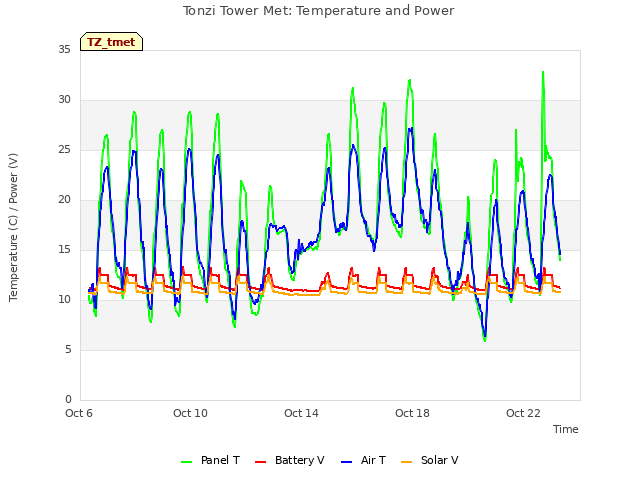 Explore the graph:Tonzi Tower Met: Temperature and Power in a new window