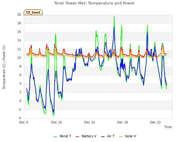 Explore the graph:Tonzi Tower Met: Temperature and Power in a new window