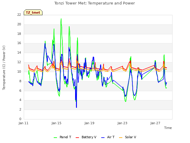 Explore the graph:Tonzi Tower Met: Temperature and Power in a new window