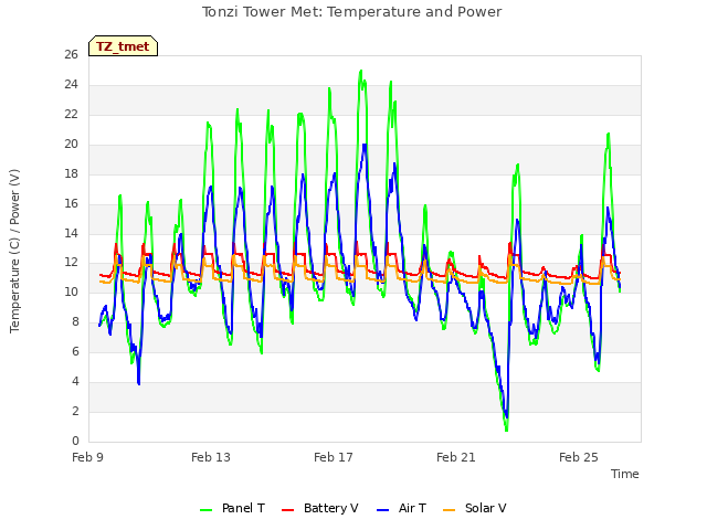Explore the graph:Tonzi Tower Met: Temperature and Power in a new window