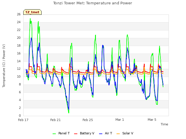 Explore the graph:Tonzi Tower Met: Temperature and Power in a new window