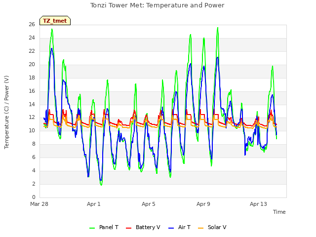 Explore the graph:Tonzi Tower Met: Temperature and Power in a new window