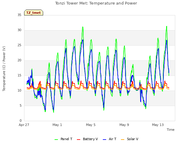 Explore the graph:Tonzi Tower Met: Temperature and Power in a new window