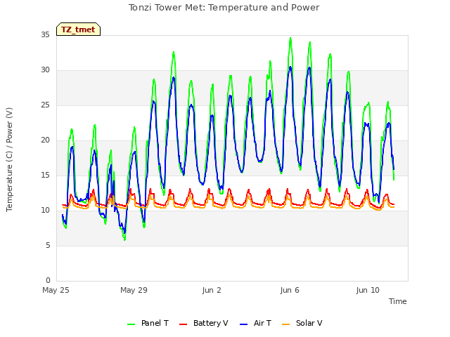 Explore the graph:Tonzi Tower Met: Temperature and Power in a new window