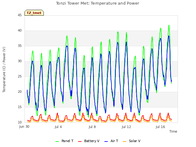 Explore the graph:Tonzi Tower Met: Temperature and Power in a new window