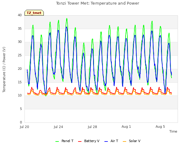 Explore the graph:Tonzi Tower Met: Temperature and Power in a new window