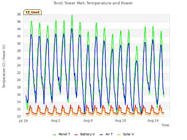 Explore the graph:Tonzi Tower Met: Temperature and Power in a new window