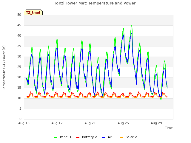 Explore the graph:Tonzi Tower Met: Temperature and Power in a new window