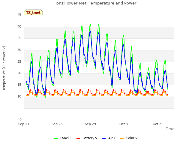 Explore the graph:Tonzi Tower Met: Temperature and Power in a new window