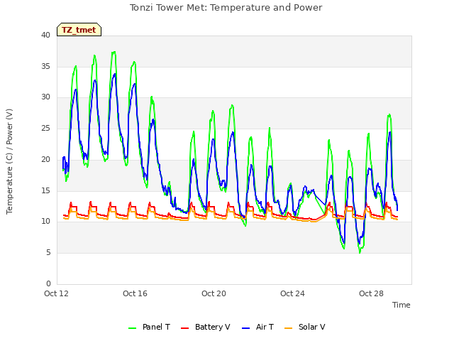 Explore the graph:Tonzi Tower Met: Temperature and Power in a new window