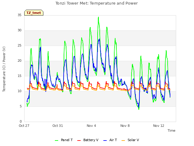 Explore the graph:Tonzi Tower Met: Temperature and Power in a new window