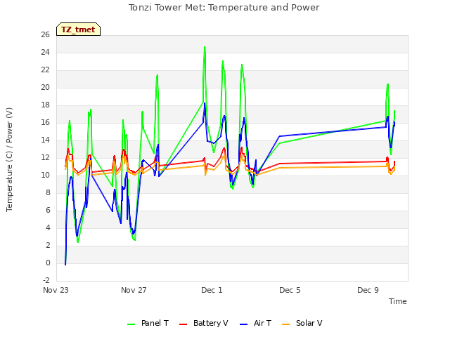 Explore the graph:Tonzi Tower Met: Temperature and Power in a new window