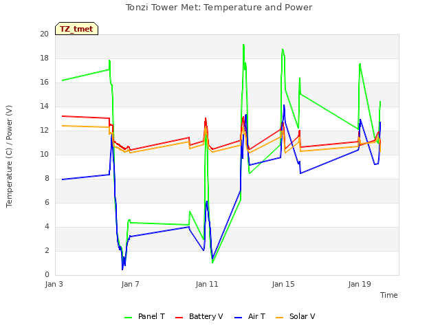 Explore the graph:Tonzi Tower Met: Temperature and Power in a new window