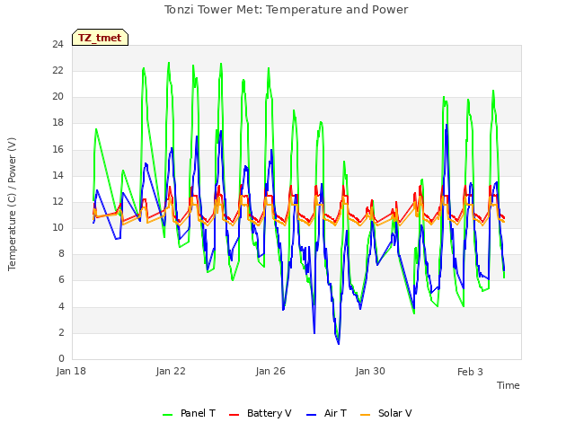 Explore the graph:Tonzi Tower Met: Temperature and Power in a new window