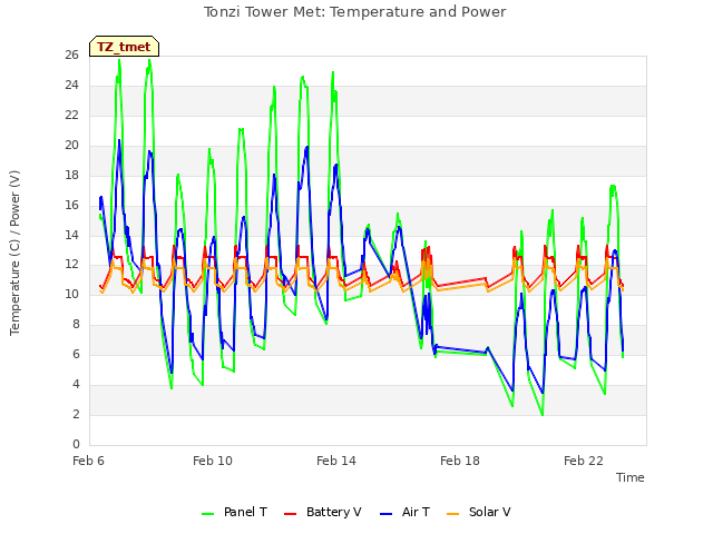Explore the graph:Tonzi Tower Met: Temperature and Power in a new window