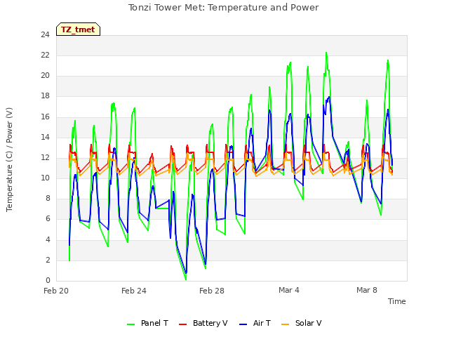 Explore the graph:Tonzi Tower Met: Temperature and Power in a new window