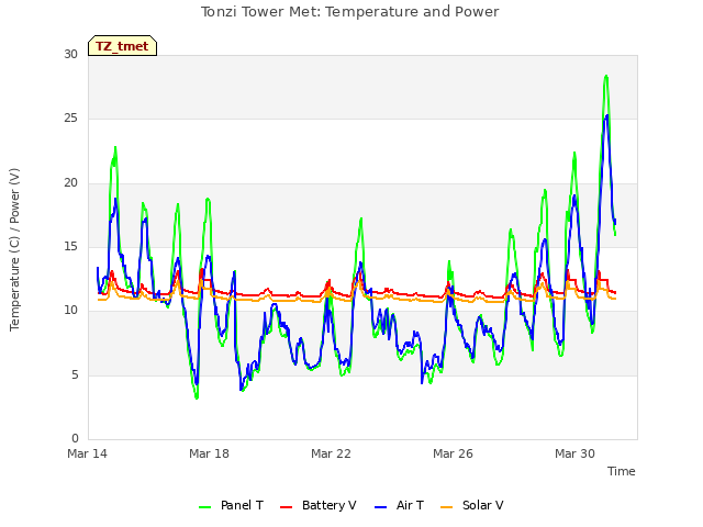 Explore the graph:Tonzi Tower Met: Temperature and Power in a new window