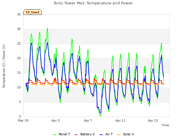 Explore the graph:Tonzi Tower Met: Temperature and Power in a new window