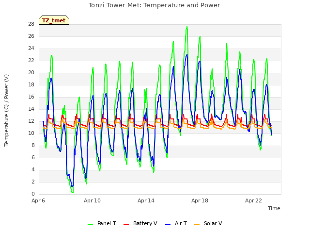 Explore the graph:Tonzi Tower Met: Temperature and Power in a new window