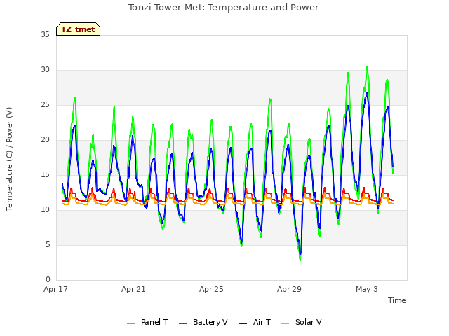 Explore the graph:Tonzi Tower Met: Temperature and Power in a new window