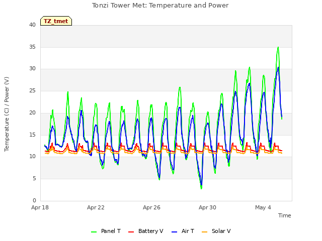 Explore the graph:Tonzi Tower Met: Temperature and Power in a new window
