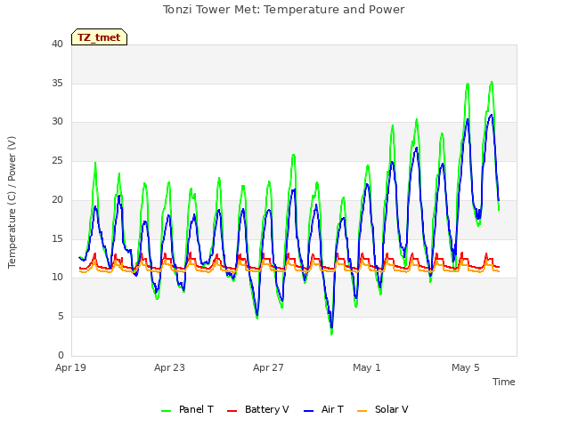 Explore the graph:Tonzi Tower Met: Temperature and Power in a new window