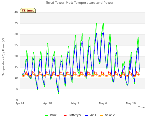 Explore the graph:Tonzi Tower Met: Temperature and Power in a new window
