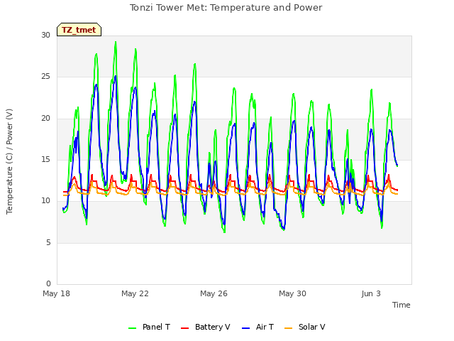 Explore the graph:Tonzi Tower Met: Temperature and Power in a new window