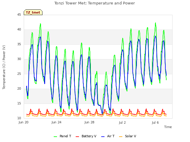 Explore the graph:Tonzi Tower Met: Temperature and Power in a new window